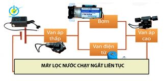 Máy lọc nước chạy ngắt liên tục, đóng ngắt liên tục khắc phục thế nào? máy lọc nước chạy ngắt liên tục